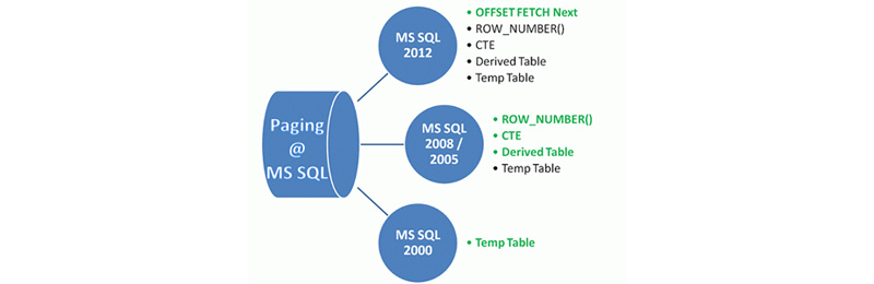 Sql Server 2012之后，用 offset 做分页