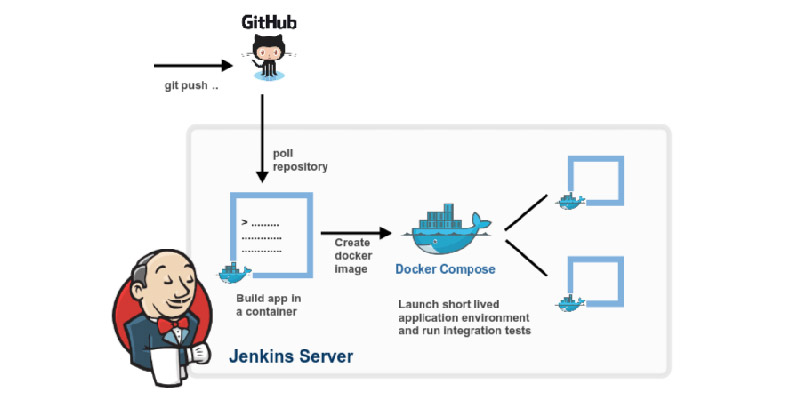 用Docker运行Jenkins自动化构建.NET Core项目